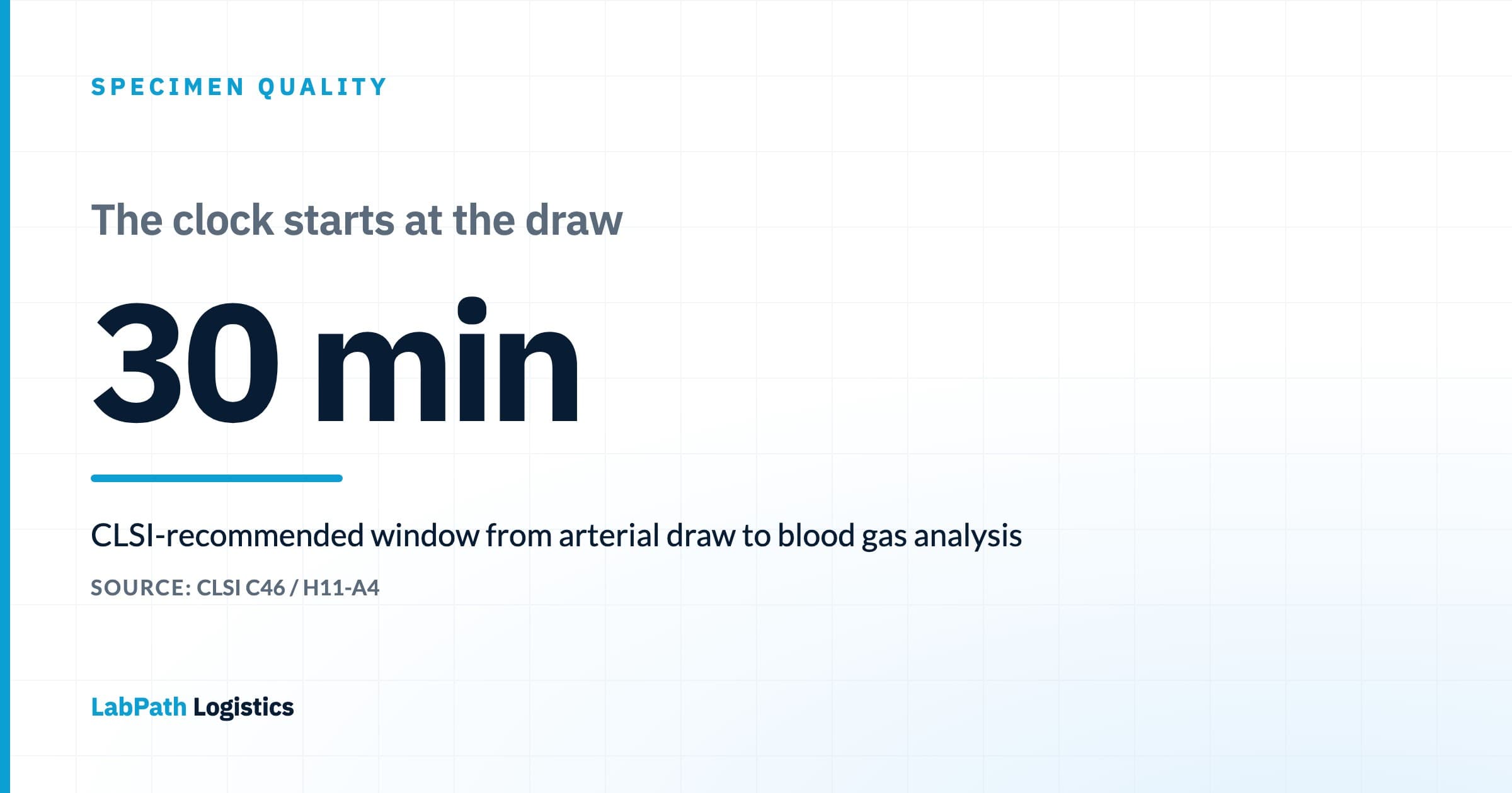 Stat card highlighting the 30-minute CLSI-recommended window from arterial blood draw to blood gas analysis, sourced to CLSI documents C46 and H11-A4