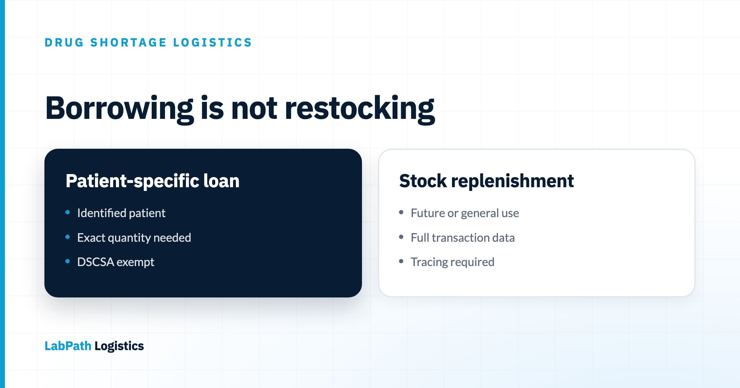 Side-by-side comparison diagram titled 'Borrowing is not restocking' contrasting a favored patient-specific loan (identified patient, exact quantity, DSCSA exempt) with a stock replenishment transfer (future use, full transaction data, tracing required)