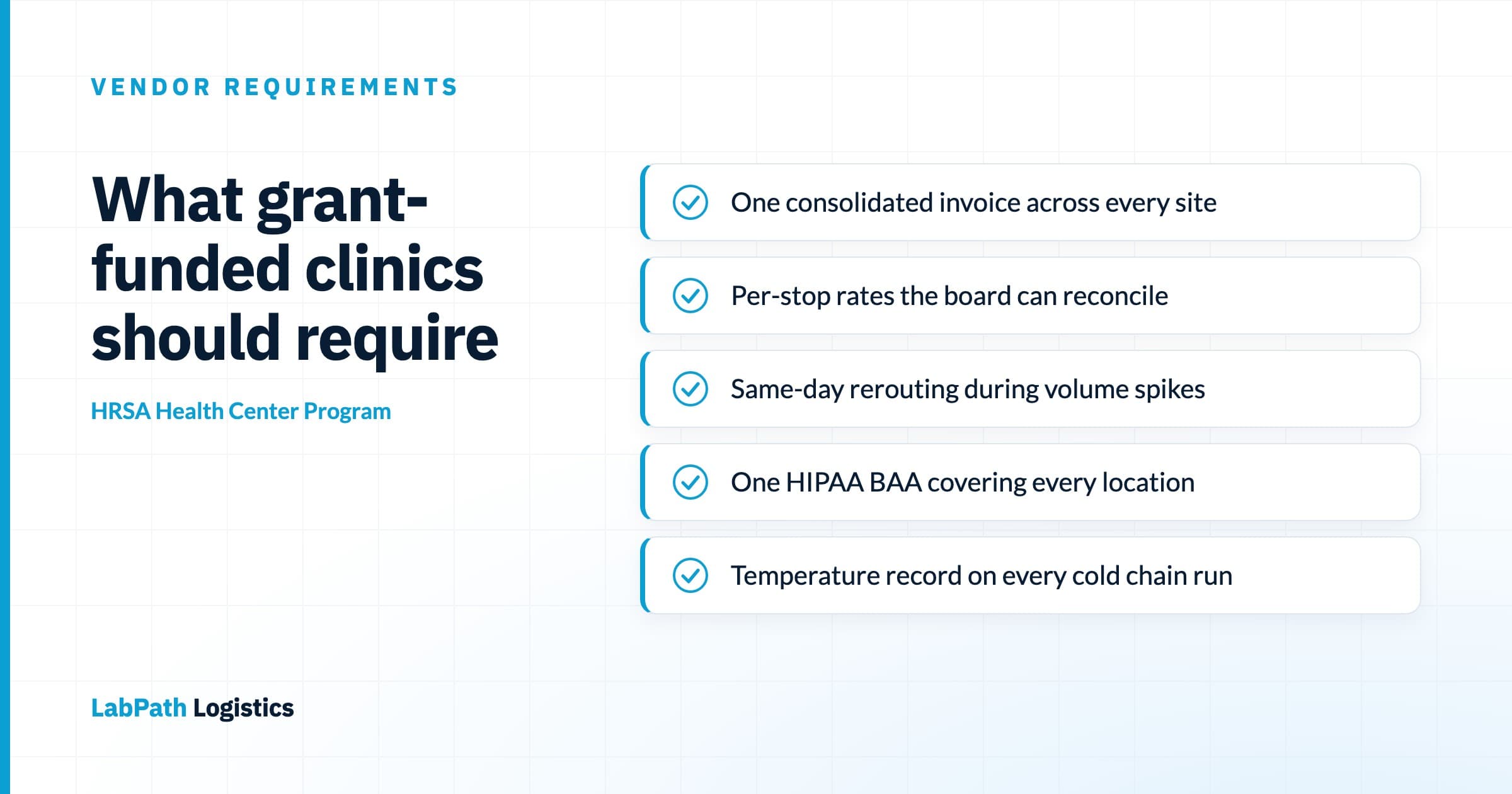 Checklist diagram titled what grant-funded clinics should require from a courier, listing items on one consolidated invoice across every site, transparent per-stop rates for the board, same-day rerouting during volume spikes, a signed HIPAA BAA covering every clinic location, and a temperature record on every cold chain run
