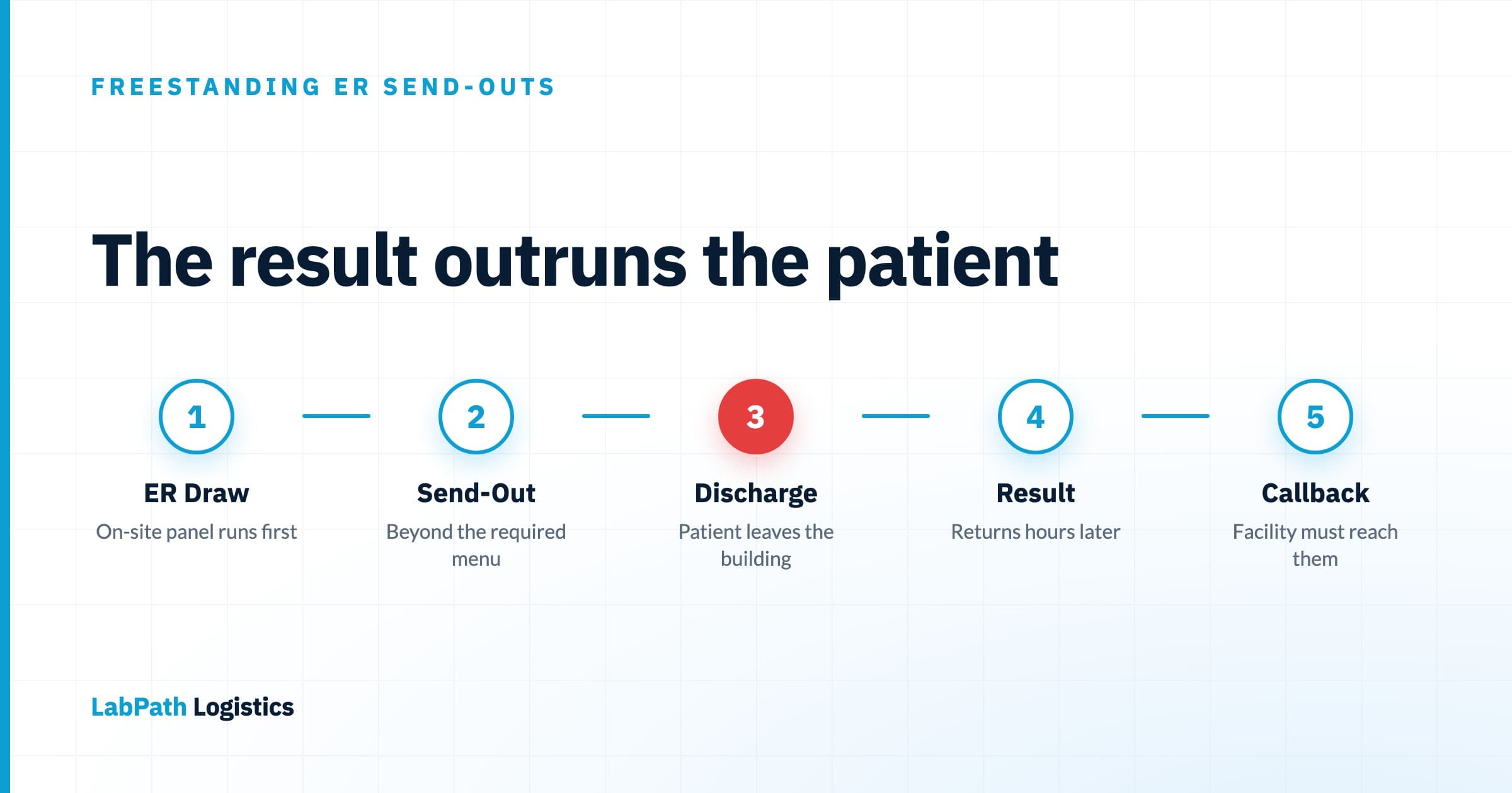 Five-node chain diagram of a freestanding ER send-out, tracing ER draw to on-site panel to courier send-out, with the third node highlighted in red where the patient is discharged before the result returns, followed by result return and physician callback