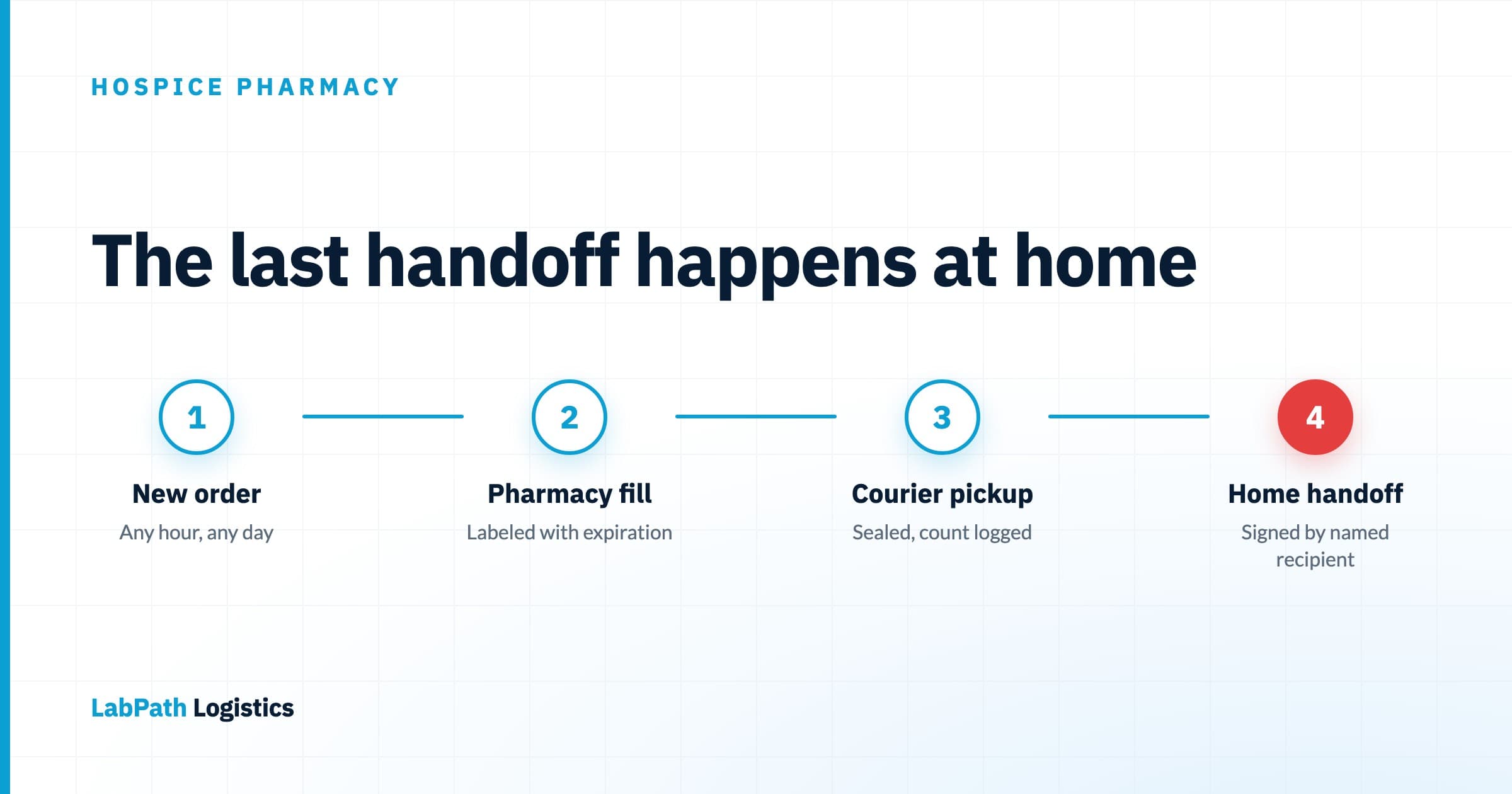 Four-step timeline diagram of a hospice medication delivery: new order at any hour, pharmacy fill labeled with expiration, courier pickup sealed with the count logged, and the highlighted final step, a home handoff signed by a named recipient