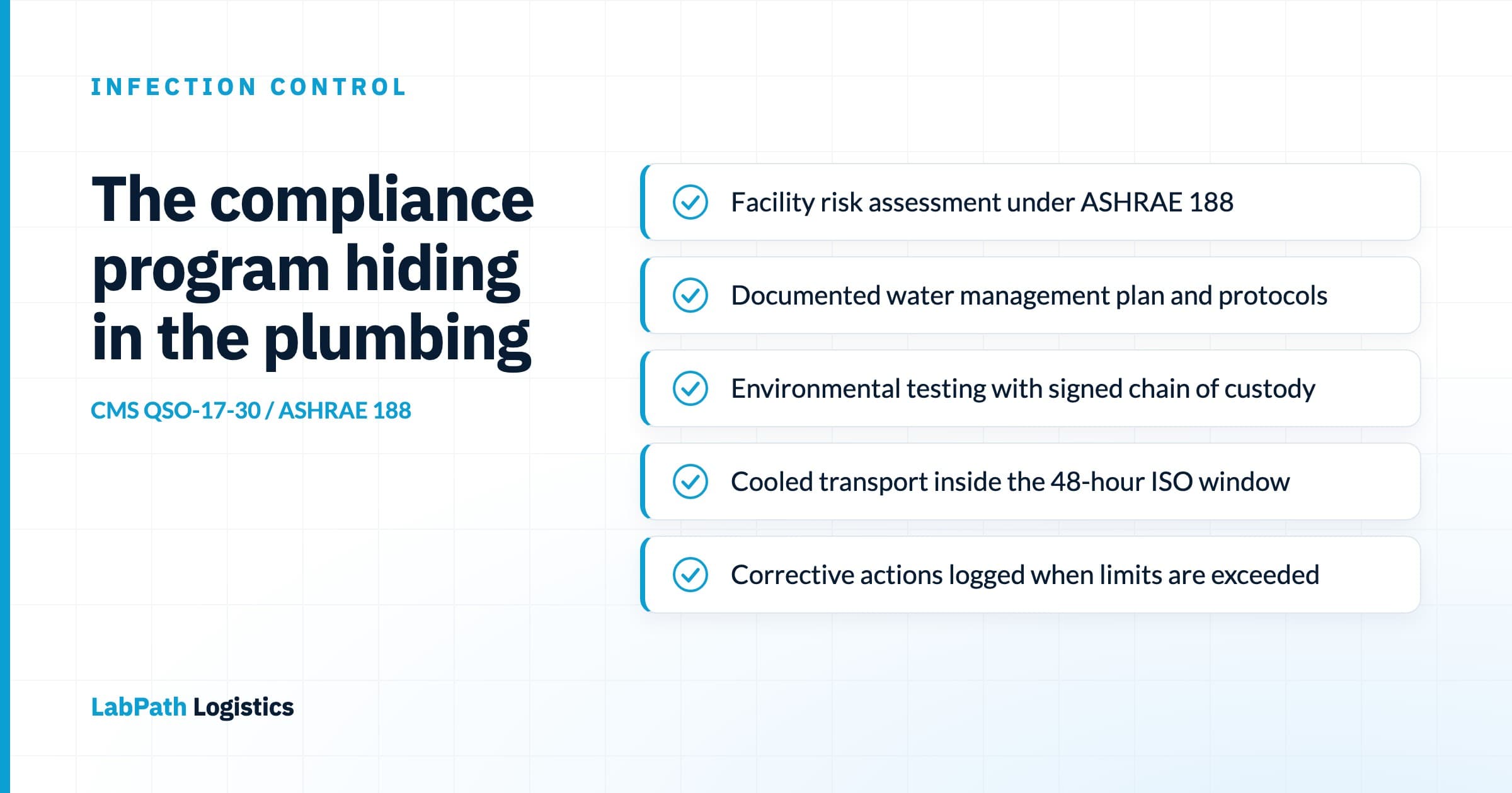 Checklist diagram of the water management program transport requirements a courier supports: facility risk assessment, documented plan, chain-of-custody testing, cooled transport inside the 48-hour ISO window, and corrective action tracking