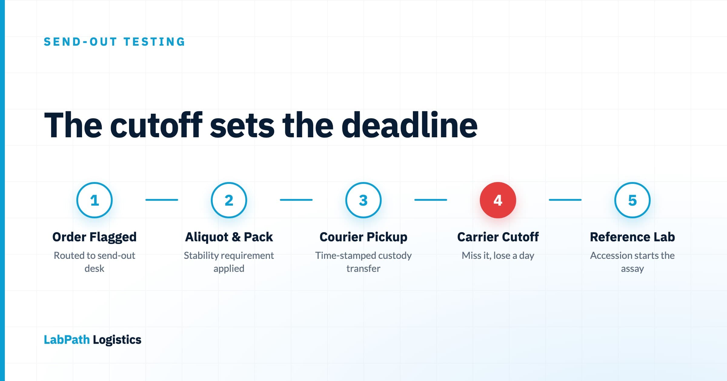 Timeline diagram of a send-out specimen's five stages — order flagged to the send-out desk, aliquot and pack to the stability requirement, time-stamped courier pickup, the carrier cutoff, and accession at the reference laboratory — with the carrier cutoff marked as the critical stage that sets the deadline for everything upstream