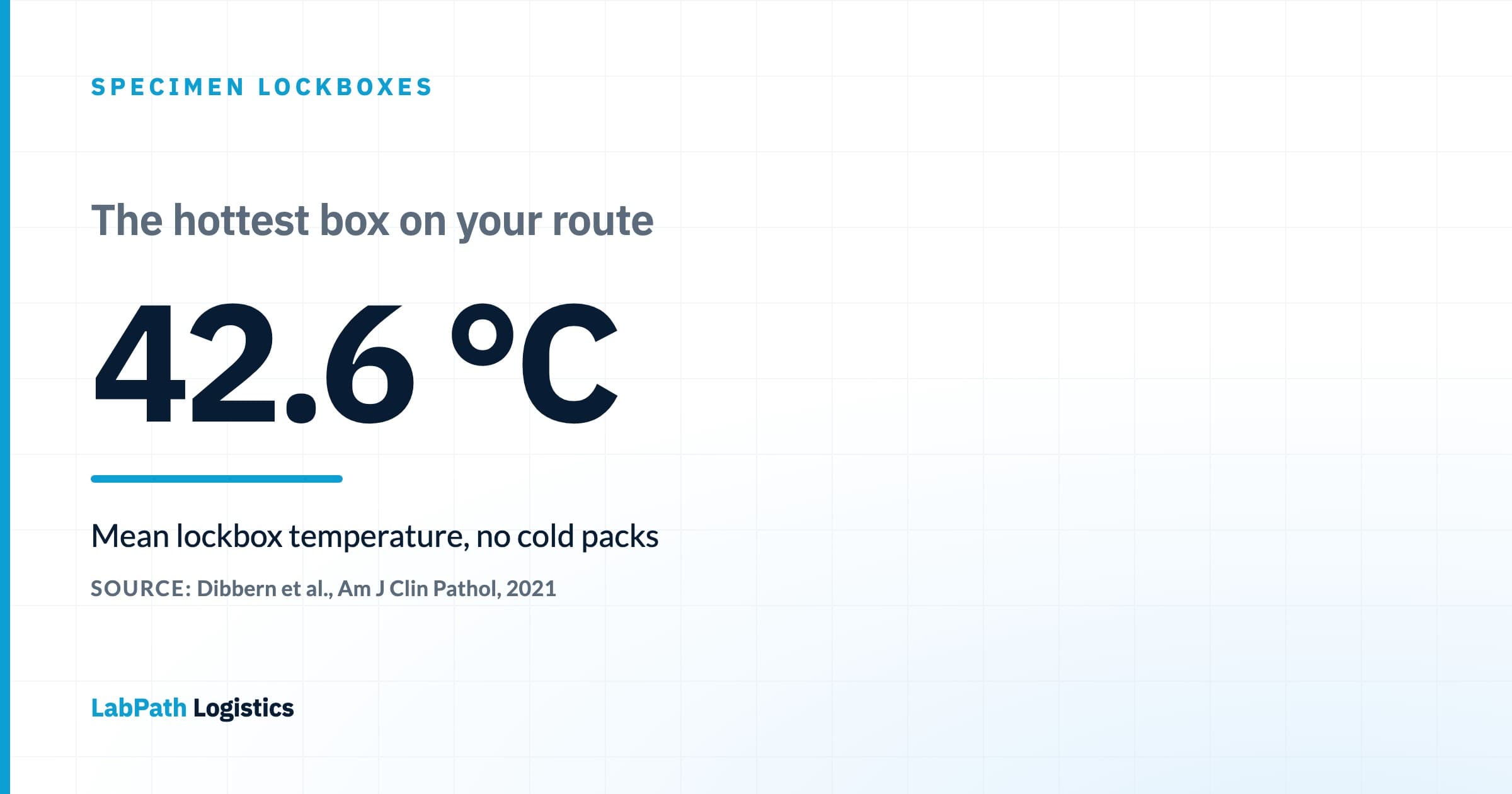 Stat card diagram headlined 'The hottest box on your route' showing 42.6 °C as the mean temperature inside an outdoor summer lockbox without cold packs, attributed to Dibbern et al., Am J Clin Pathol, 2021