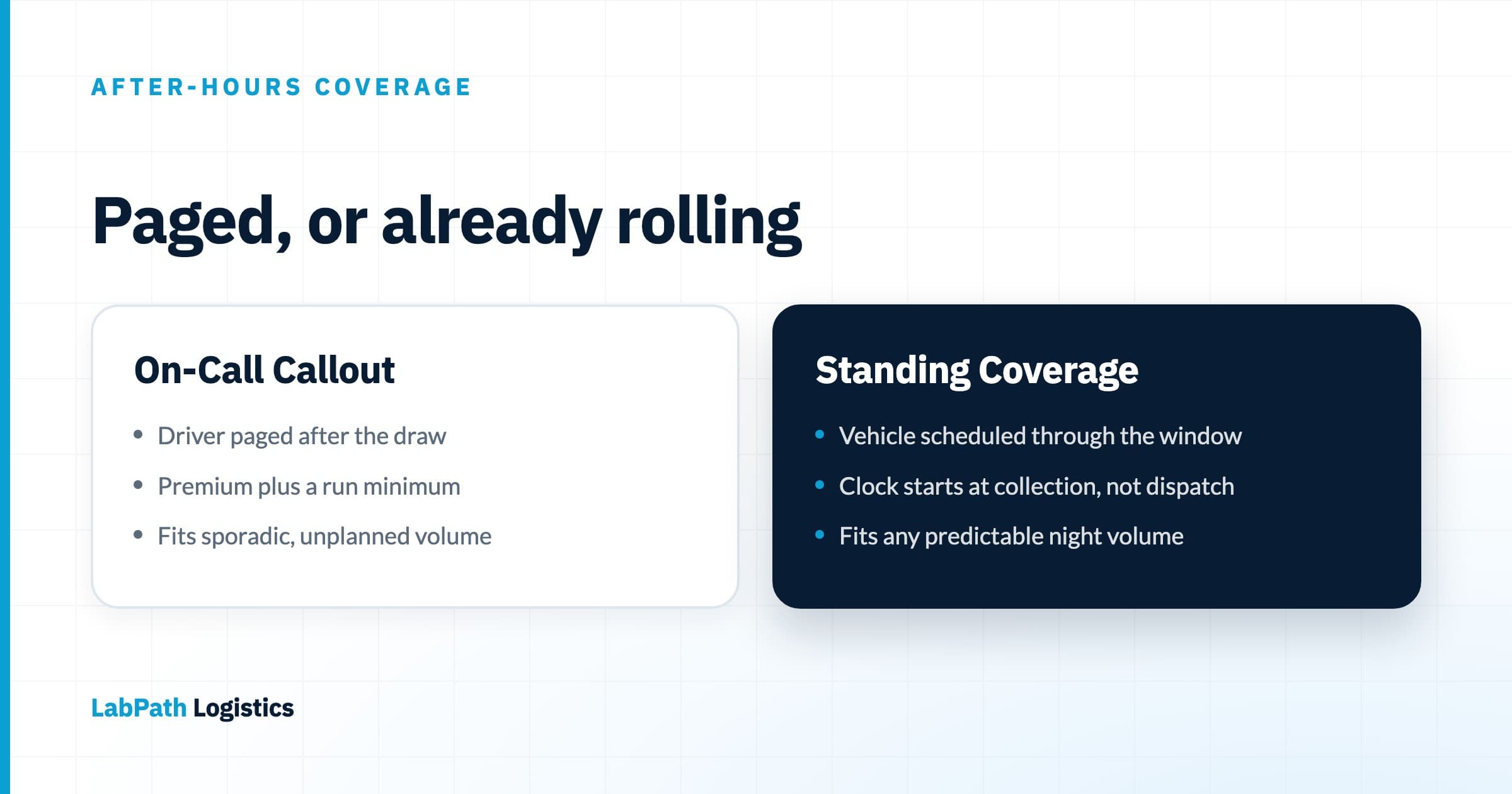Two-column comparison diagram of after-hours courier models — on-call callout versus standing coverage — with the standing-coverage column highlighted, contrasting paged-per-run dispatch against a vehicle already scheduled through the night window