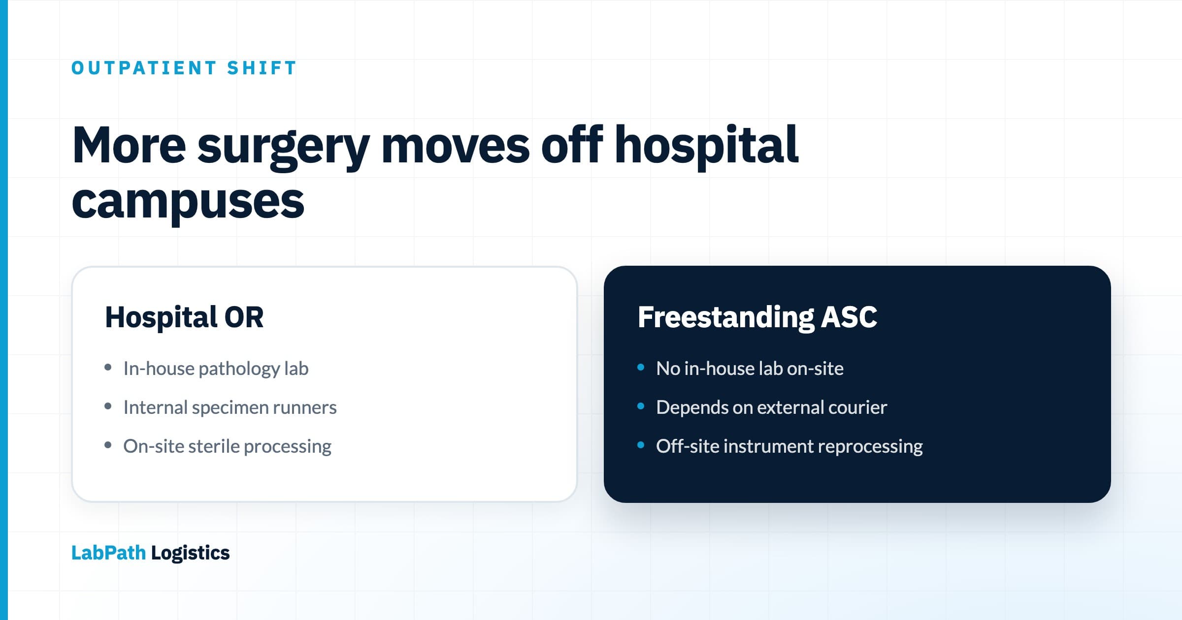 Comparison diagram contrasting a hospital operating room's in-house pathology lab and internal runners against a freestanding ambulatory surgery center that depends on an external courier