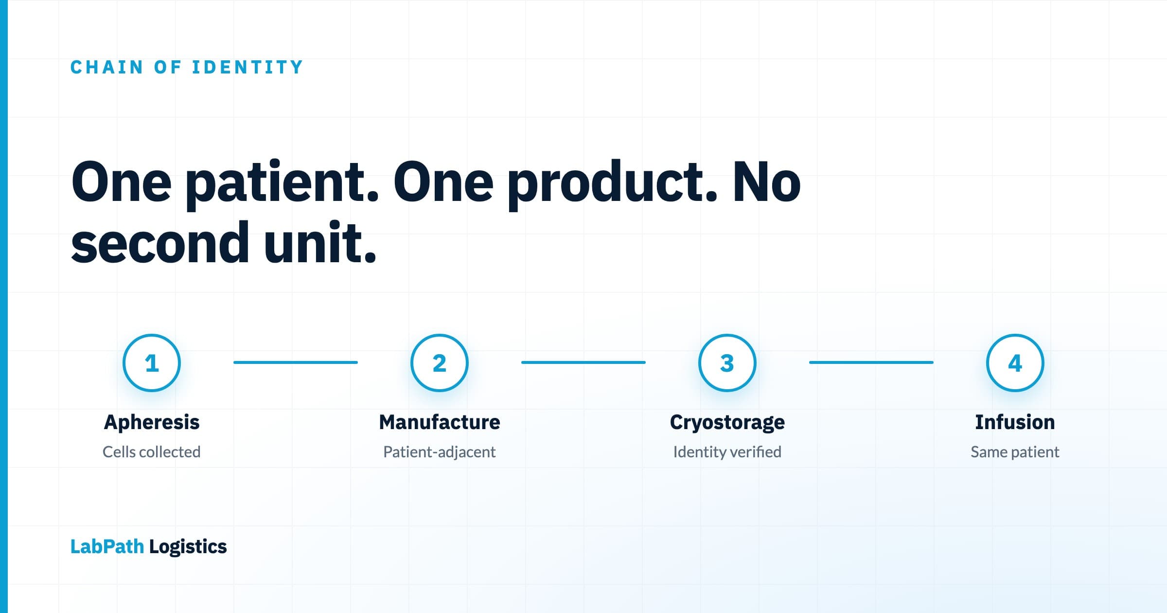 Four-stage cell therapy chain of identity diagram: apheresis collection, patient-adjacent manufacture, cryostorage with identity verification, and infusion back to the same patient