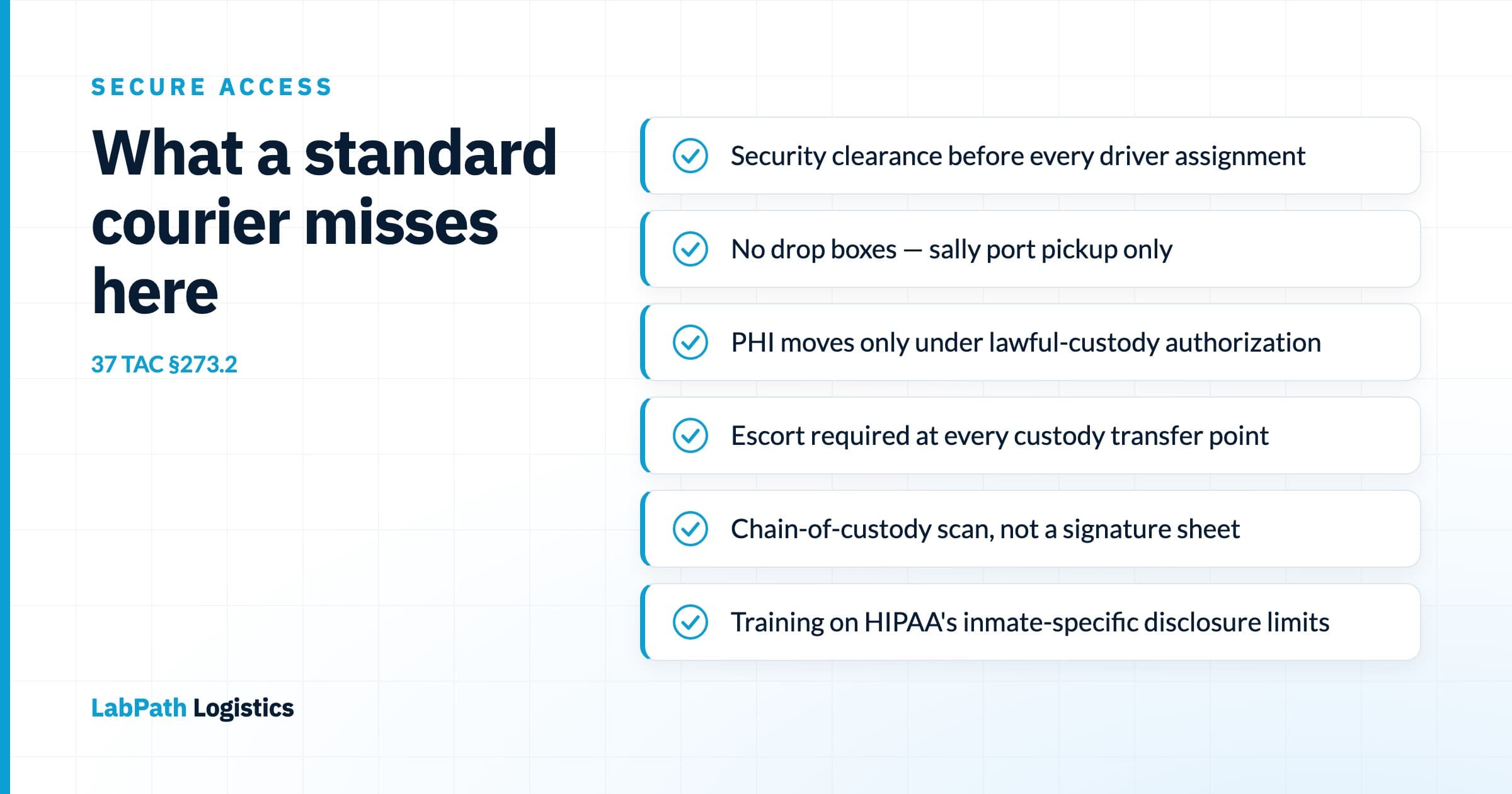 Checklist diagram of six requirements for a correctional facility medical courier, including security clearance, sally port pickup, and chain-of-custody scanning, cited to 37 TAC §273.2