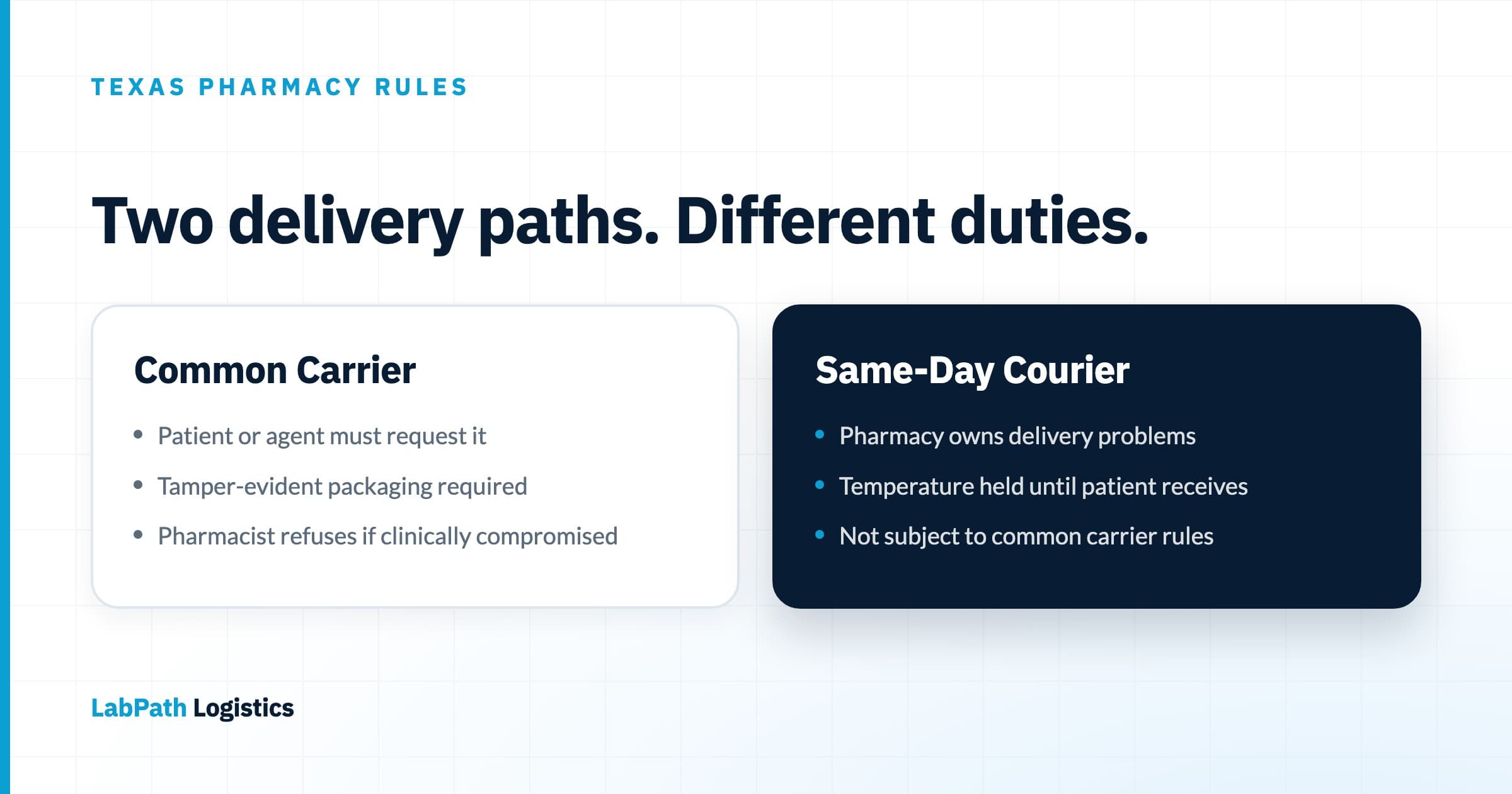 Two-column comparison diagram contrasting common carrier prescription delivery duties — patient request, tamper-evident packaging, pharmacist refusal — against same-day courier duties, where the pharmacy owns delivery problems and holds temperature until the patient receives the drugs
