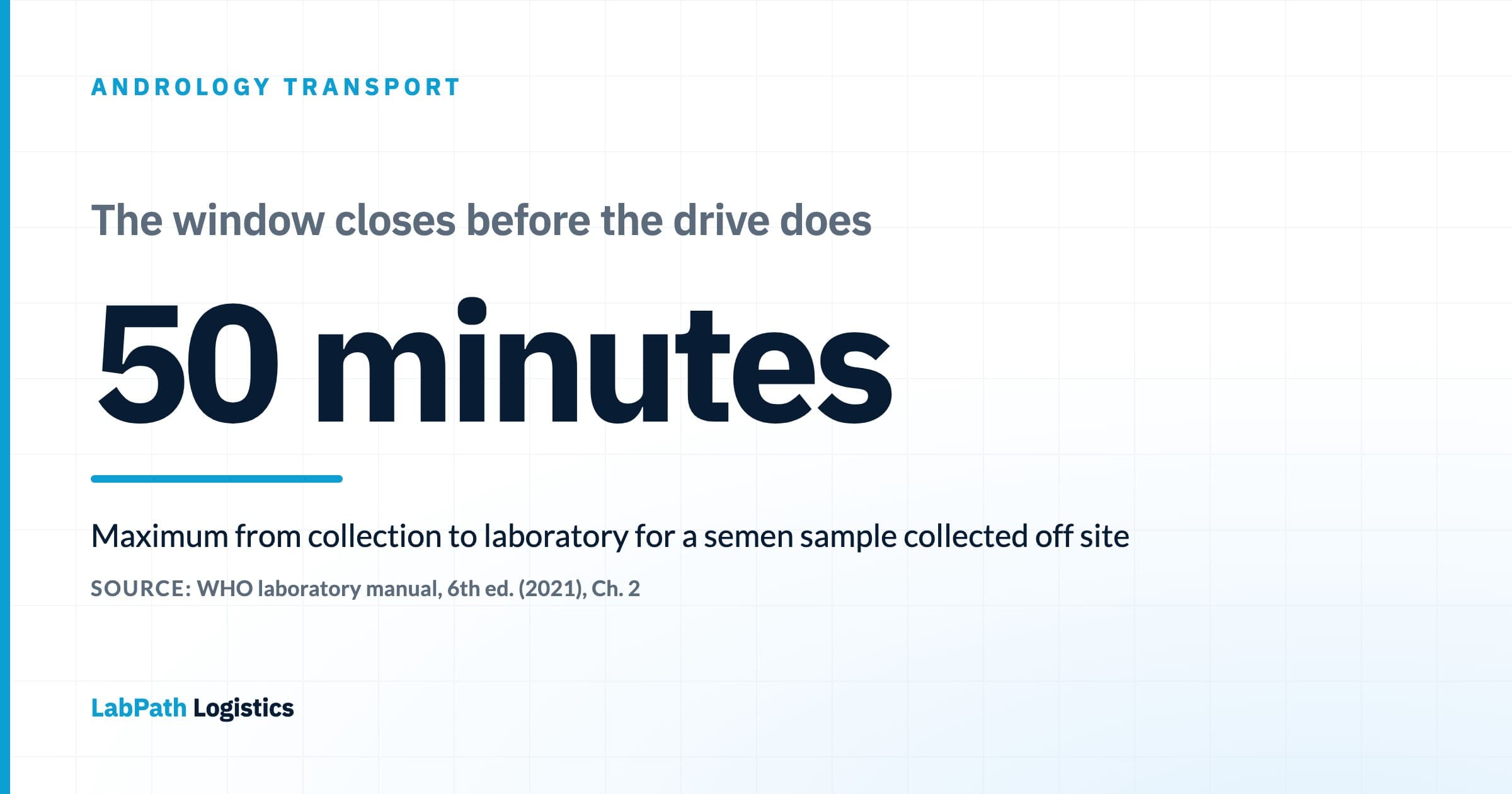 Statistic card diagram displaying 50 minutes as the maximum time from collection to laboratory for an off-site semen sample, attributed to the WHO laboratory manual for the examination and processing of human semen, sixth edition