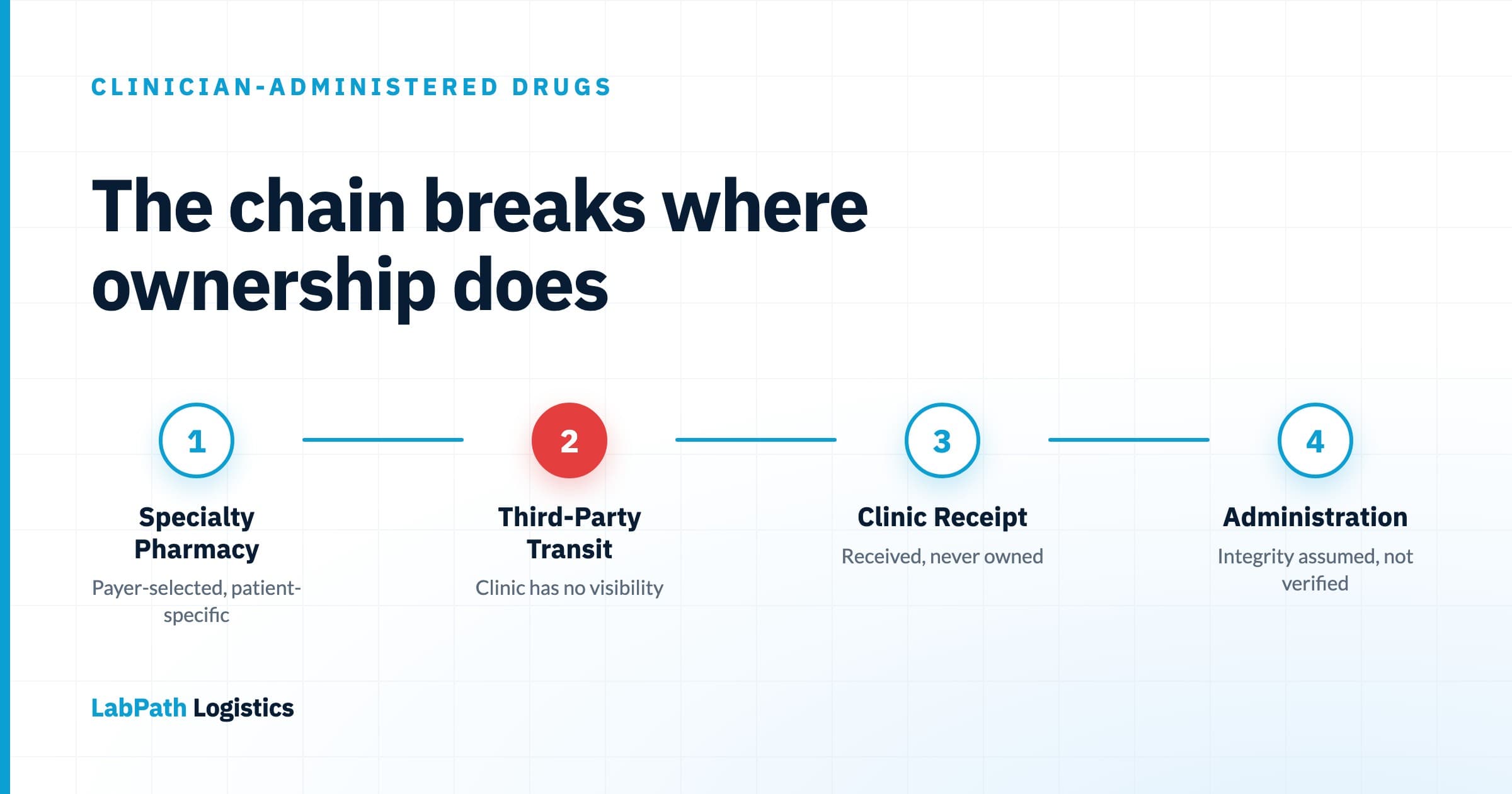 Chain-of-custody timeline diagram tracing a clinician-administered drug from a payer-selected specialty pharmacy through third-party transit, clinic receipt, and administration, with the transit step marked as the leg where the administering site has no ownership or visibility