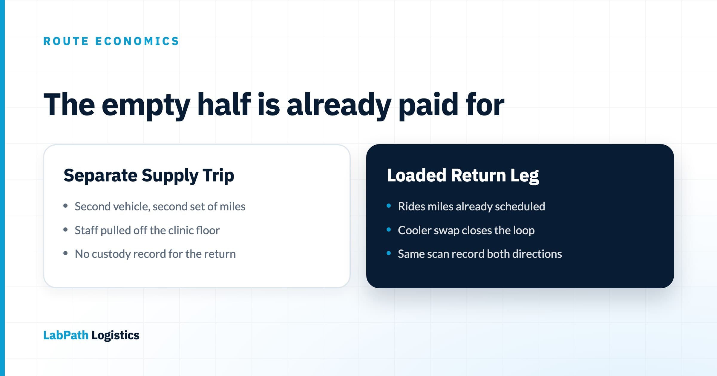 Side-by-side comparison diagram contrasting a separate supply-only trip — a second vehicle, staff pulled off the floor, and vehicle cost billed at the full IRS mileage rate — against a loaded return leg, where supplies, clean coolers, and requisitions ride the empty half of a specimen run already scheduled, with the return leg marked as the favored option