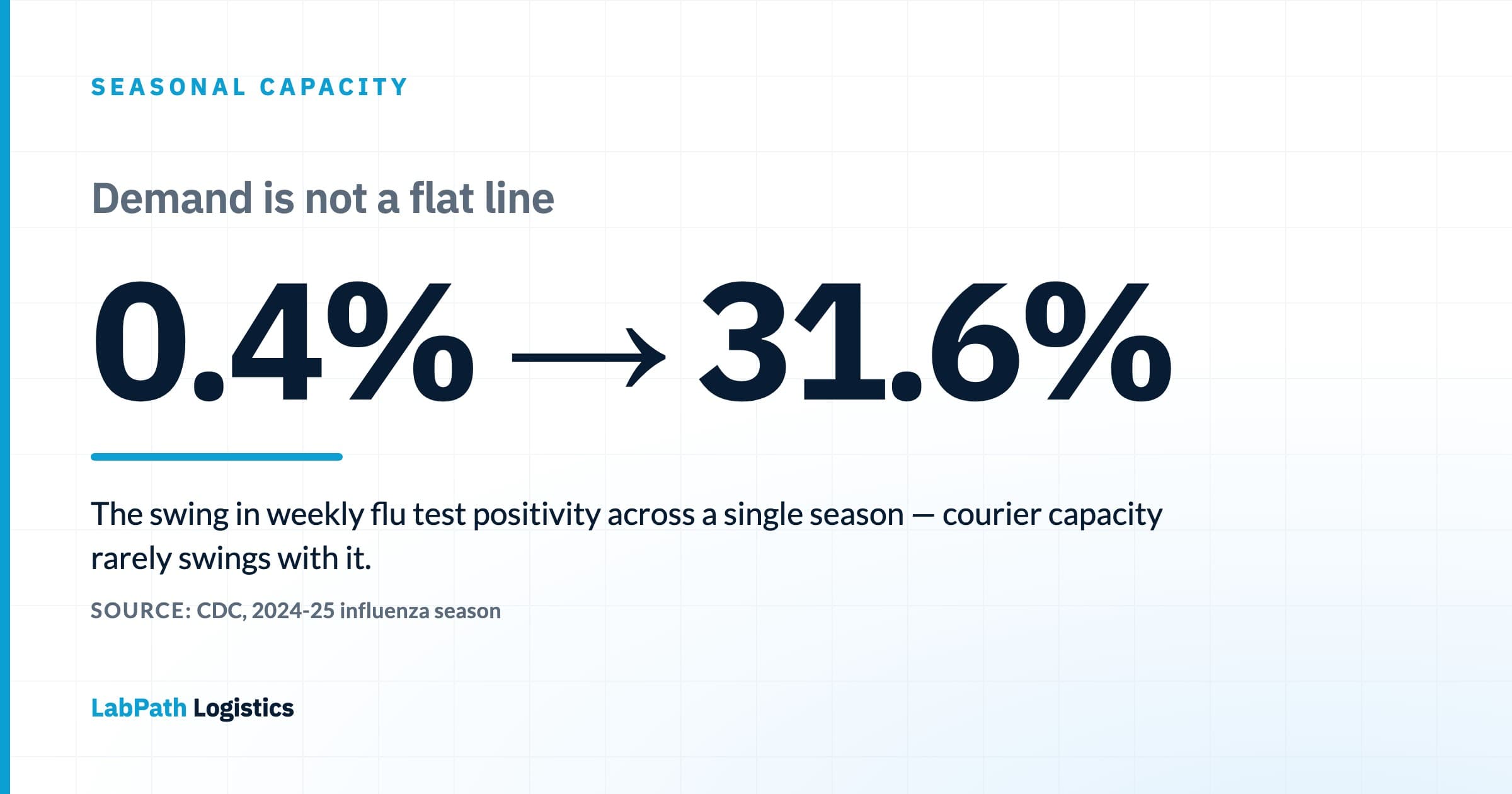 Statistic card showing weekly influenza test positivity swinging from 0.4 percent to 31.6 percent within a single season, attributed to CDC, under the headline that demand is not a flat line