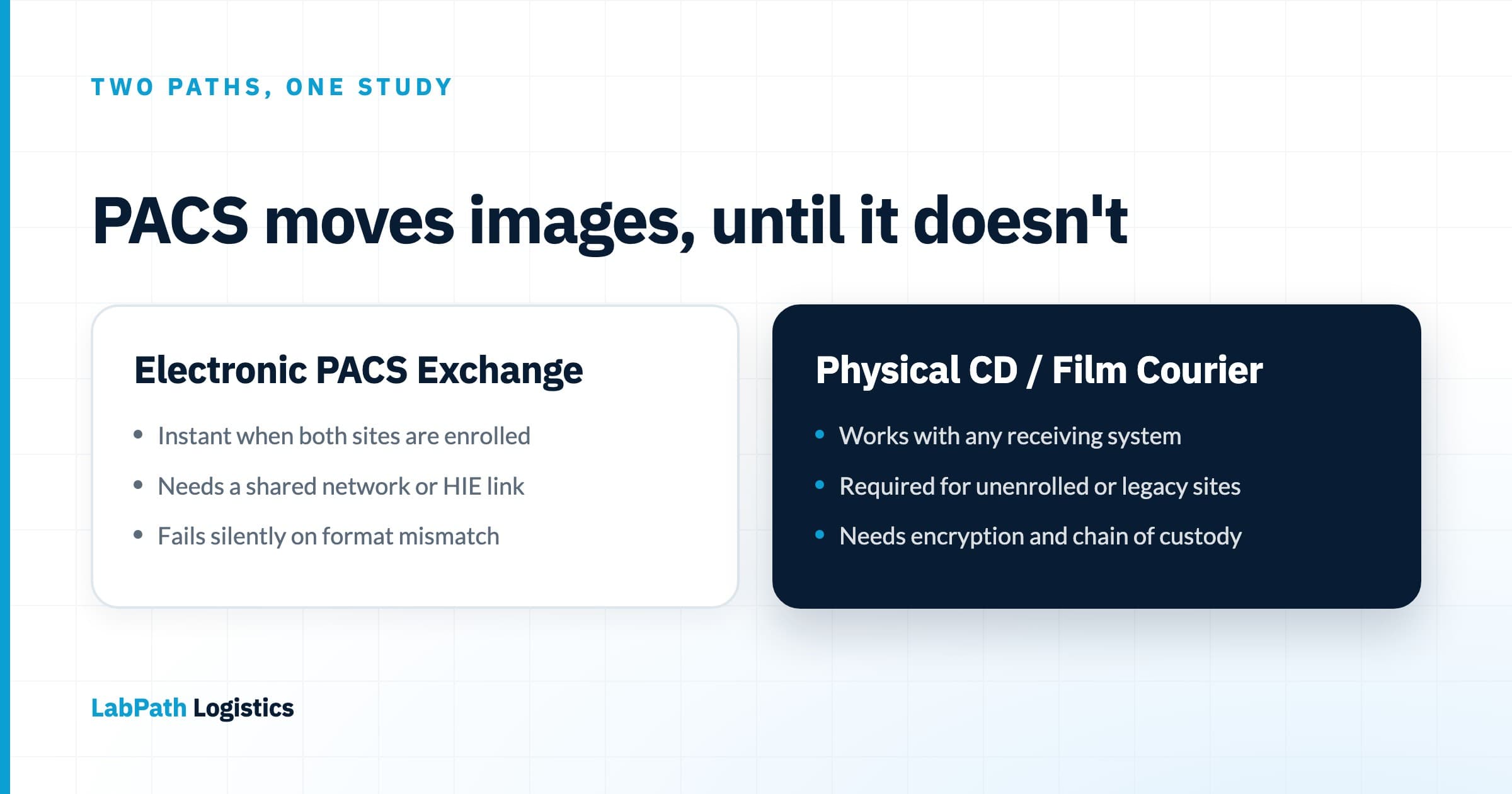 Comparison diagram contrasting electronic PACS image exchange against physical CD and film courier transport for Houston radiology studies