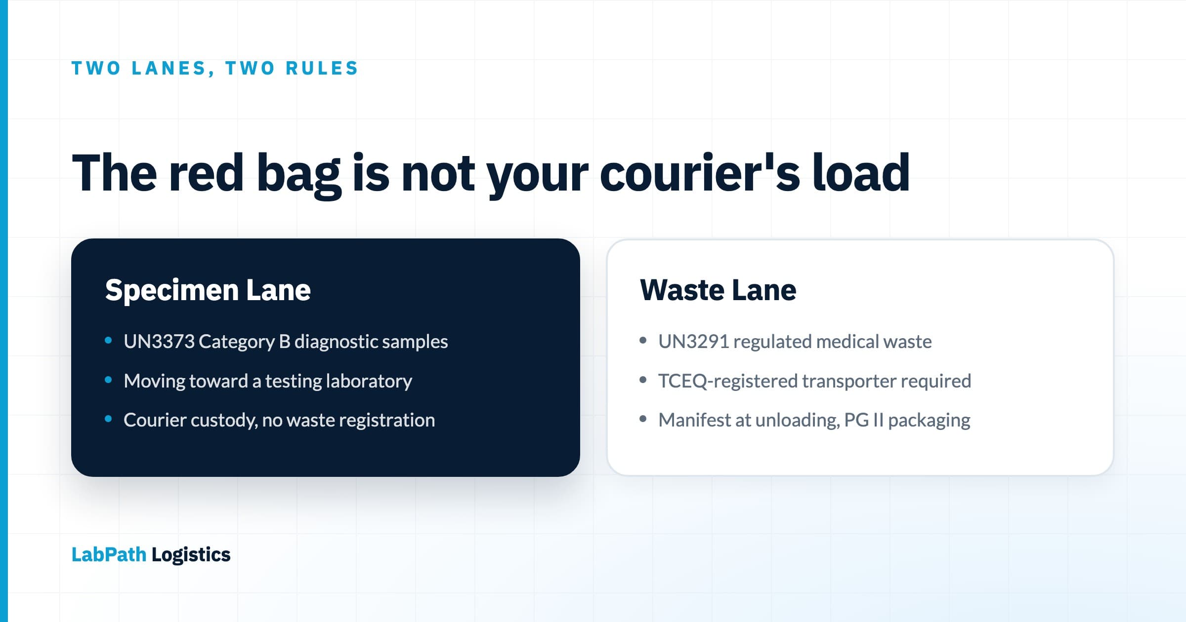 Two-column comparison diagram separating the specimen lane from the waste lane — UN3373 Category B diagnostic specimens under a courier authorization, highlighted, against UN3291 regulated medical waste requiring TCEQ transporter registration, manifests, and Packing Group II packaging