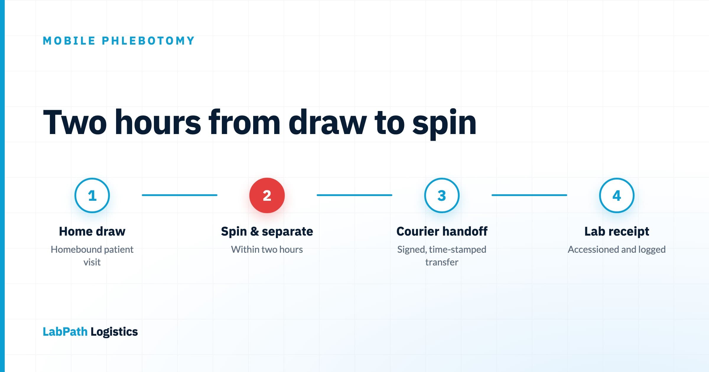 Four-step timeline diagram titled 'Two hours from draw to spin' showing a home draw, a highlighted spin-and-separate step within two hours, a signed and time-stamped courier handoff, and lab receipt with accessioning
