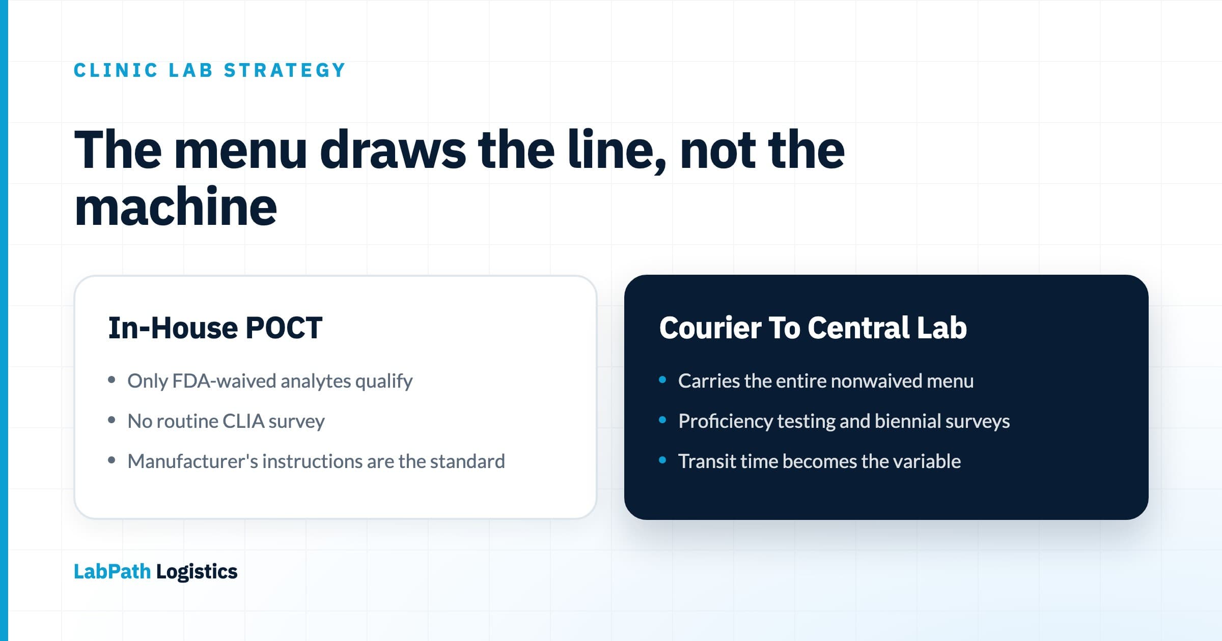 Side-by-side comparison diagram contrasting in-house point-of-care testing — limited to FDA-waived analytes, no routine survey, results in minutes — against courier transport to a central laboratory, which carries the full nonwaived menu under biennial CLIA survey, with the courier side marked as the path most of a clinic's test menu still takes