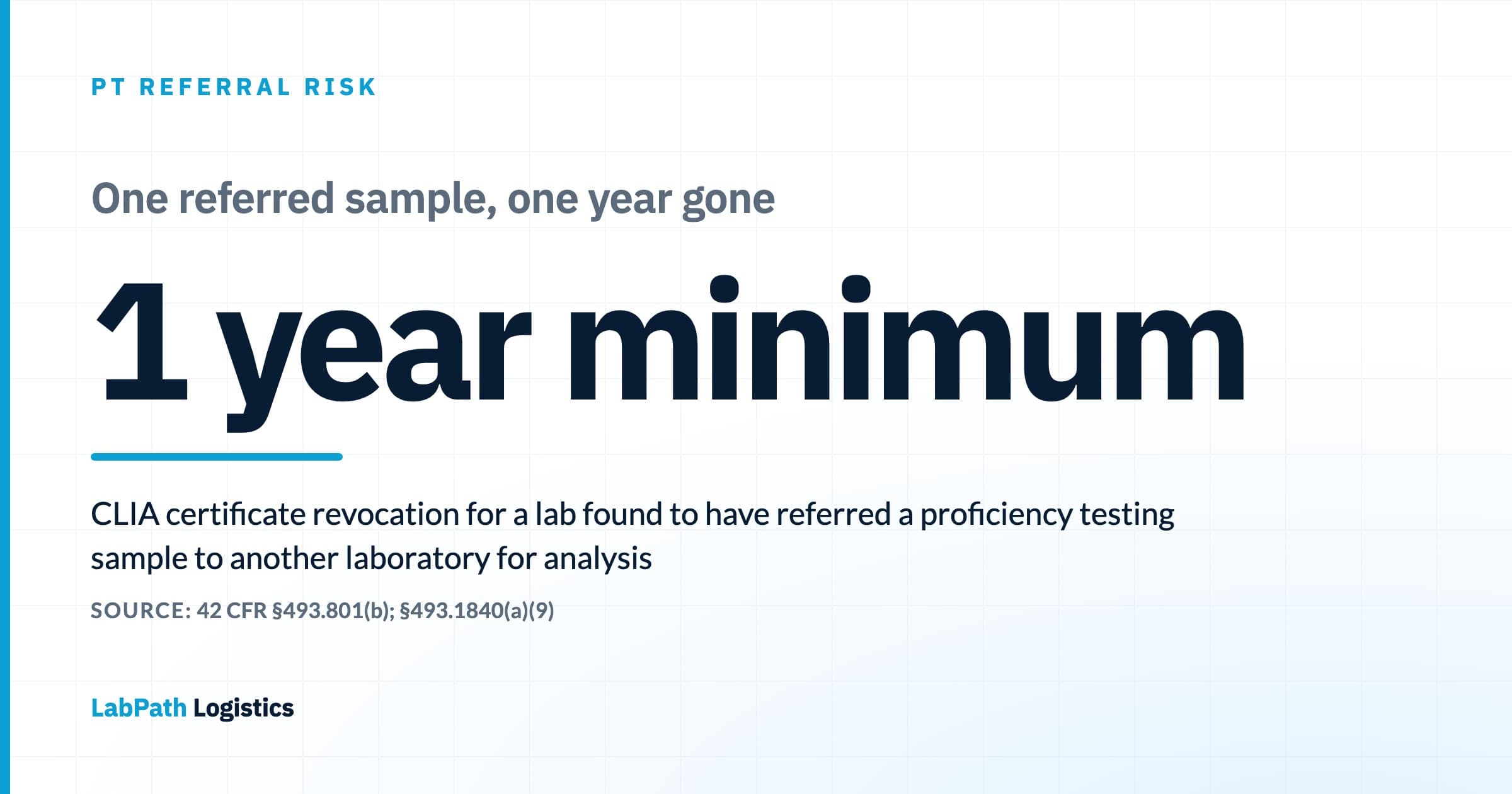 Stat card showing a one-year minimum CLIA certificate revocation for a laboratory that refers a proficiency testing sample to another lab, cited to 42 CFR 493.801 and 493.1840