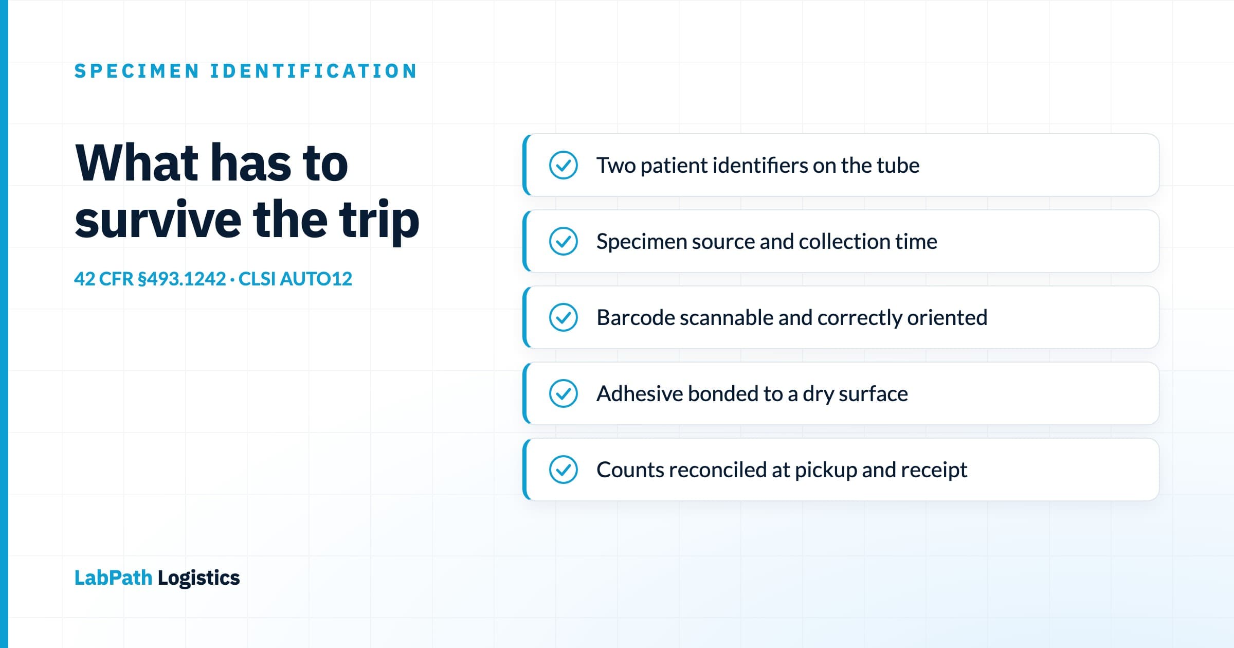 Checklist diagram of five specimen-identification requirements that must survive transport — two patient identifiers on the tube, specimen source and collection time, a scannable correctly oriented barcode, adhesive bonded to a dry surface, and counts reconciled at pickup and receipt — attributed to 42 CFR §493.1242 and CLSI AUTO12