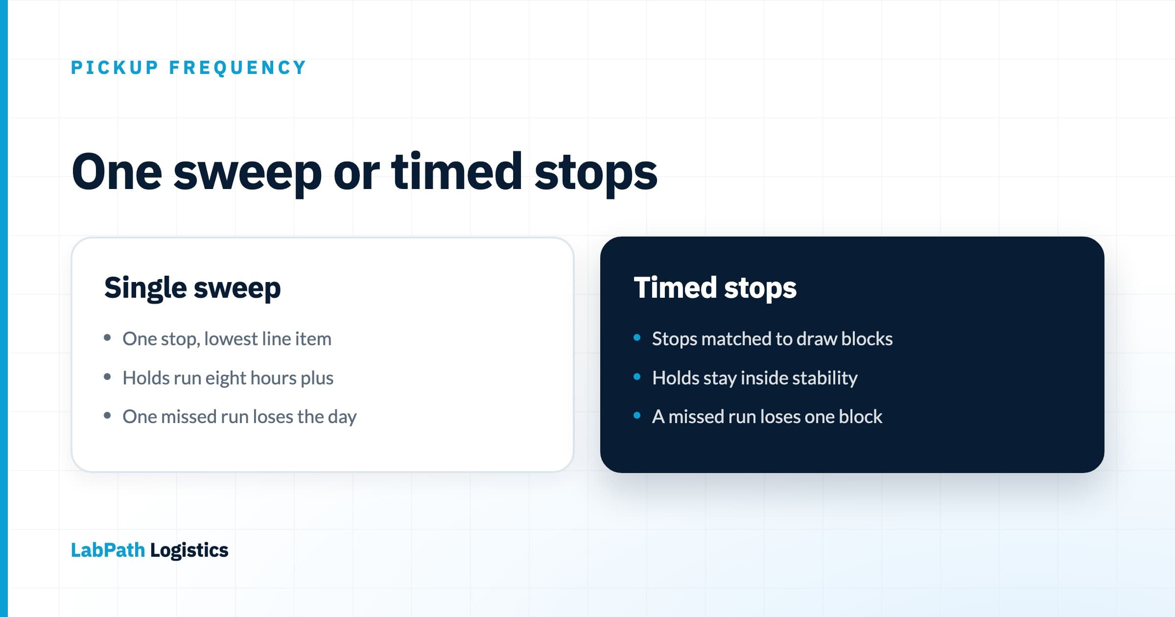 Side-by-side comparison diagram weighing a single end-of-day specimen sweep — one stop, long hold times, and a single point of failure — against timed multi-stop pickups matched to draw blocks, shorter holds, and traffic-aware windows, with the multi-stop column marked as favored