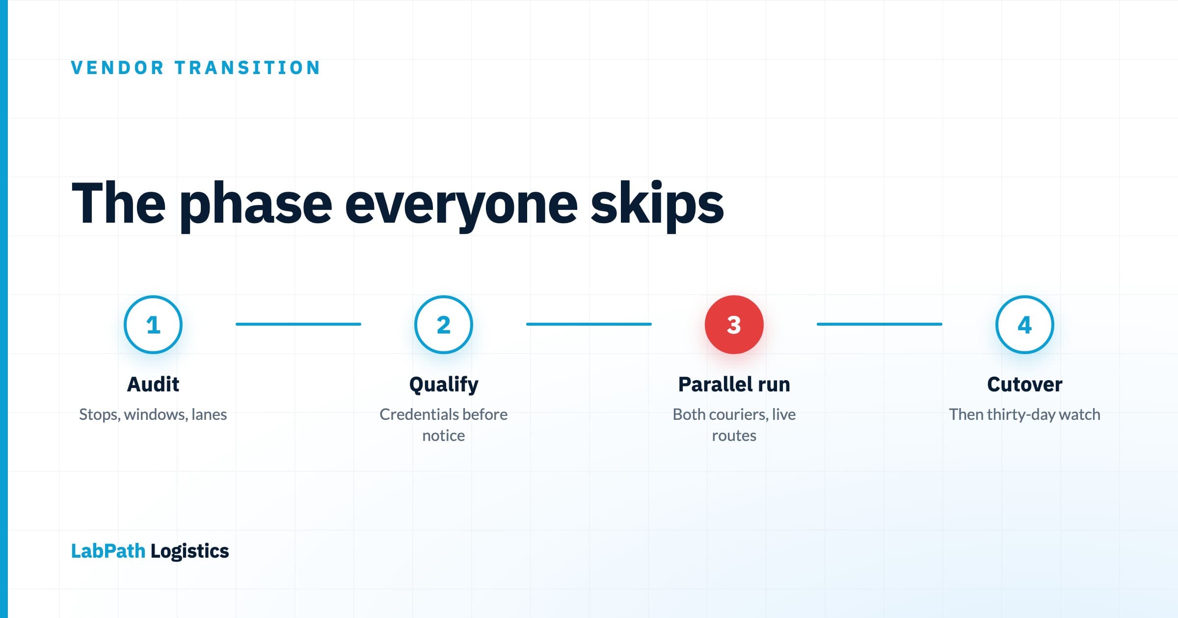 Four-stage timeline diagram of a medical courier transition — audit, qualify, parallel run, cutover — with the third stage, the parallel run in which both couriers work live routes at once, highlighted as the critical step