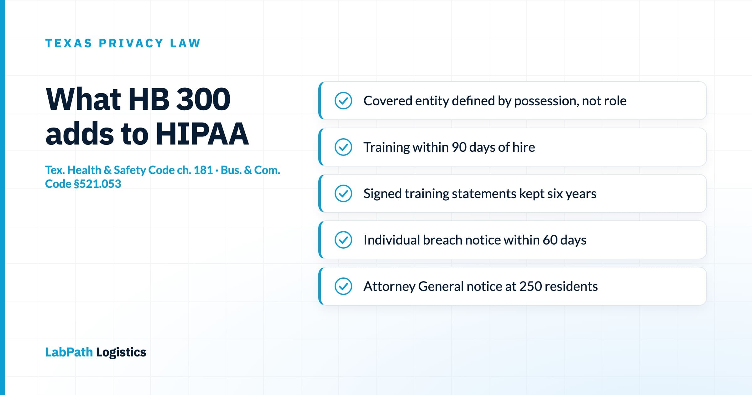 Checklist diagram of the five Texas HB 300 obligations that land on a medical courier — a covered-entity definition broader than HIPAA's, training completed within 90 days of hire, signed training statements retained six years, individual breach notice within 60 days, and attorney general notice once 250 Texas residents are affected — attributed to Health and Safety Code Chapter 181